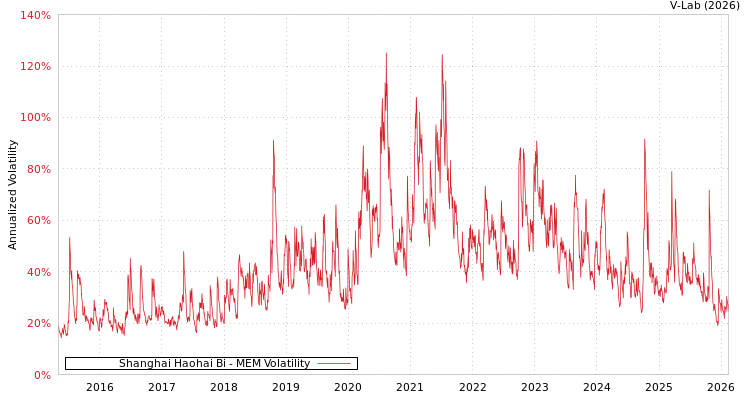 graph of Shanghai Haohai Bi MEM