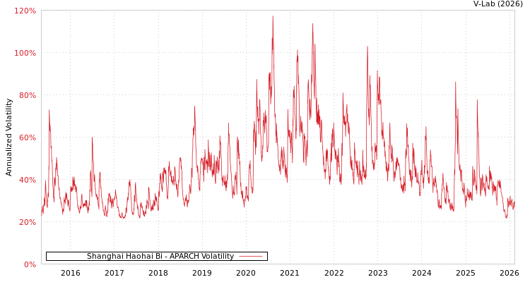 graph of Shanghai Haohai Bi APARCH