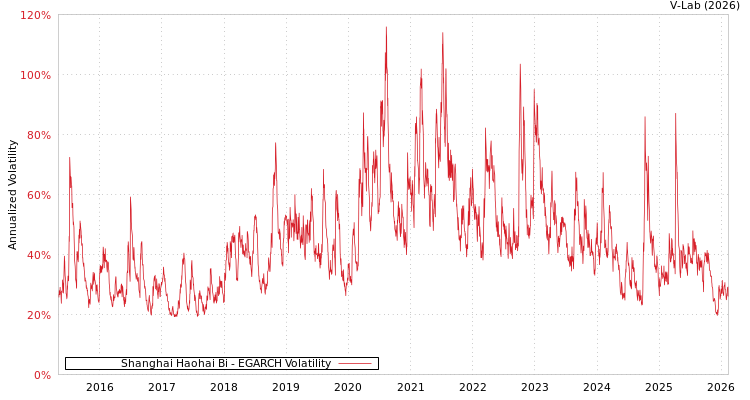 graph of Shanghai Haohai Bi EGARCH