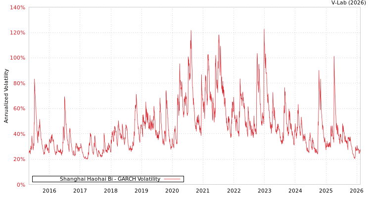 graph of Shanghai Haohai Bi GARCH