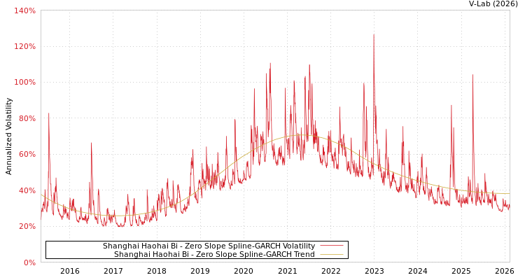 graph of Shanghai Haohai Bi S0GARCH