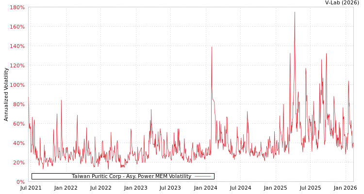 graph of Taiwan Puritic Corp APMEM