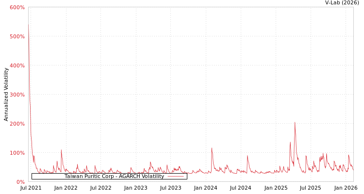 graph of Taiwan Puritic Corp AGARCH
