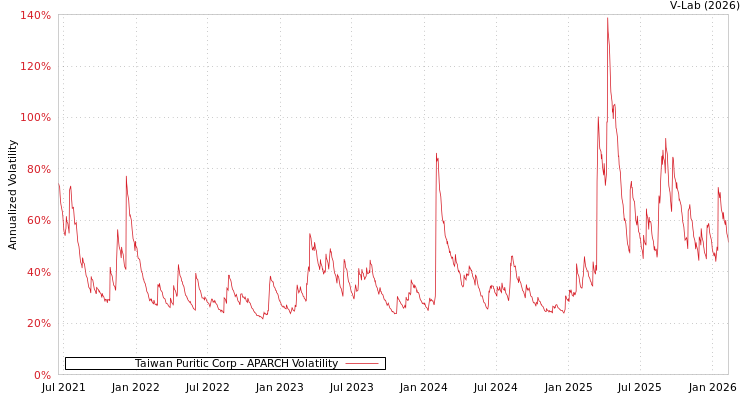 graph of Taiwan Puritic Corp APARCH