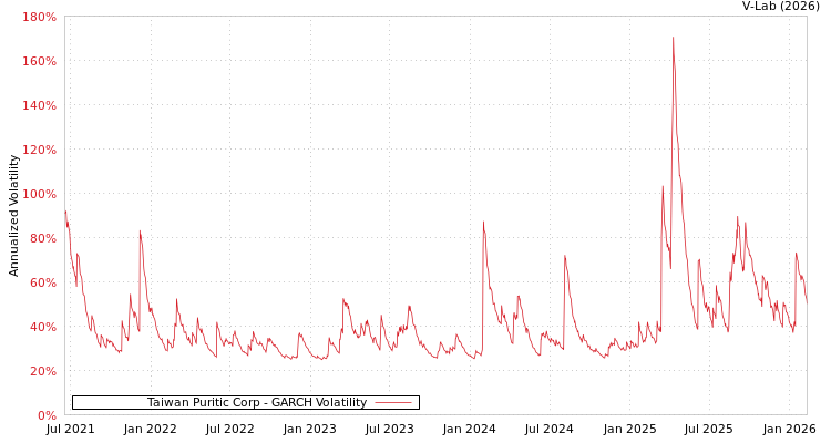 graph of Taiwan Puritic Corp GARCH
