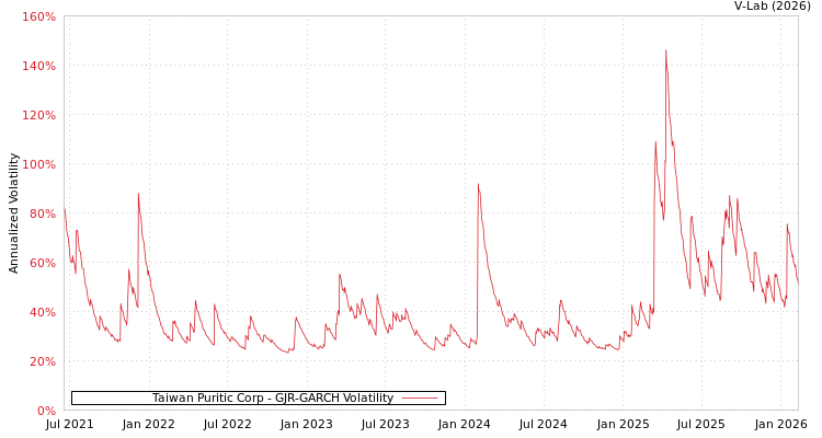 graph of Taiwan Puritic Corp GJR-GARCH