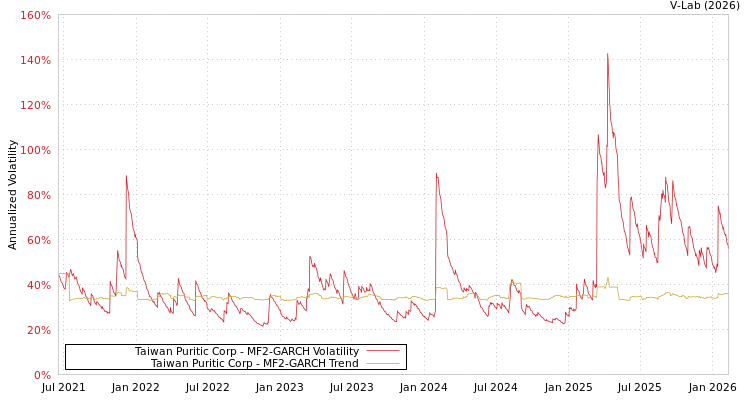 graph of Taiwan Puritic Corp MF2-GARCH