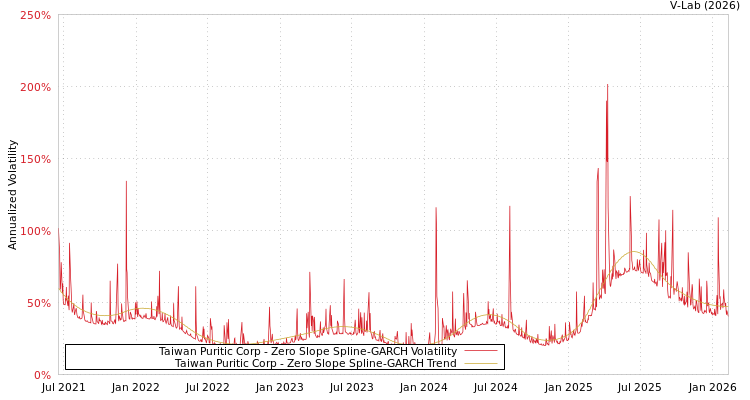 graph of Taiwan Puritic Corp S0GARCH