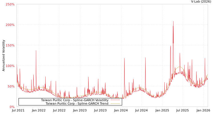graph of Taiwan Puritic Corp SGARCH