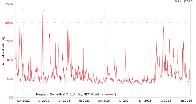 graph of Megapro Biomedical Co Ltd AMEM