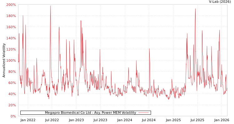 graph of Megapro Biomedical Co Ltd APMEM