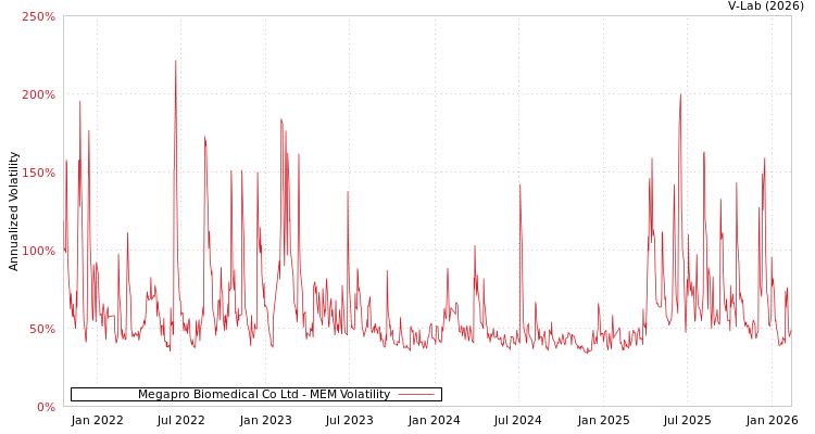 graph of Megapro Biomedical Co Ltd MEM