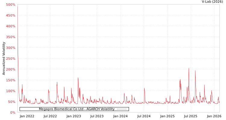 graph of Megapro Biomedical Co Ltd AGARCH