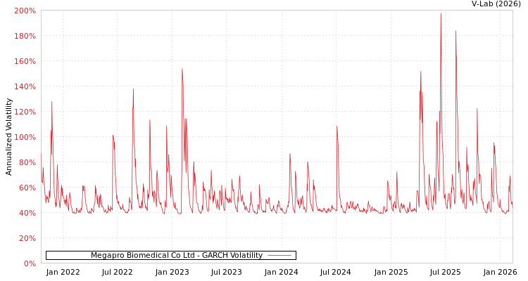 graph of Megapro Biomedical Co Ltd GARCH