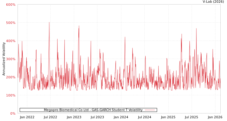graph of Megapro Biomedical Co Ltd GAS-GARCH-T