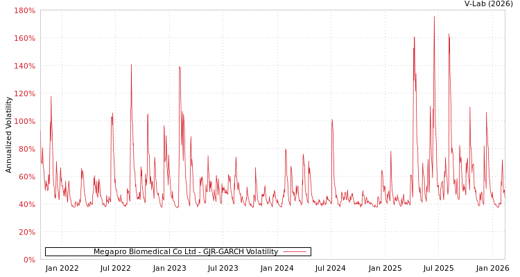 graph of Megapro Biomedical Co Ltd GJR-GARCH
