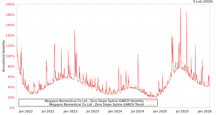 graph of Megapro Biomedical Co Ltd S0GARCH