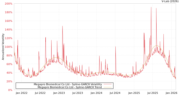 graph of Megapro Biomedical Co Ltd SGARCH