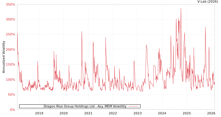 graph of Dragon Rise Group Holdings Ltd AMEM