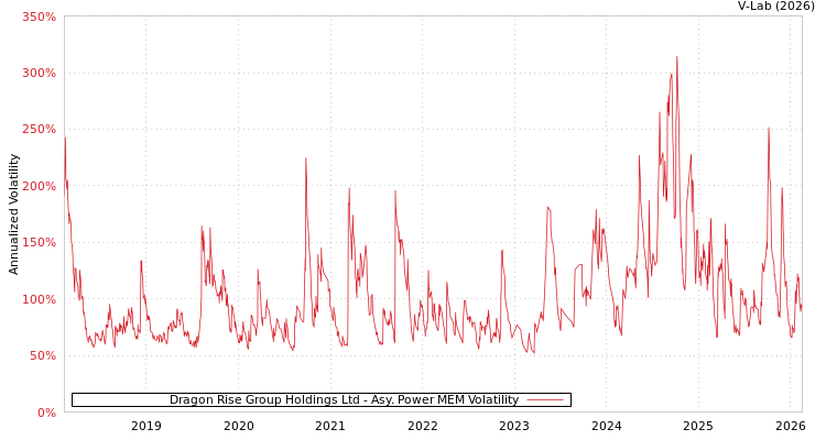 graph of Dragon Rise Group Holdings Ltd APMEM