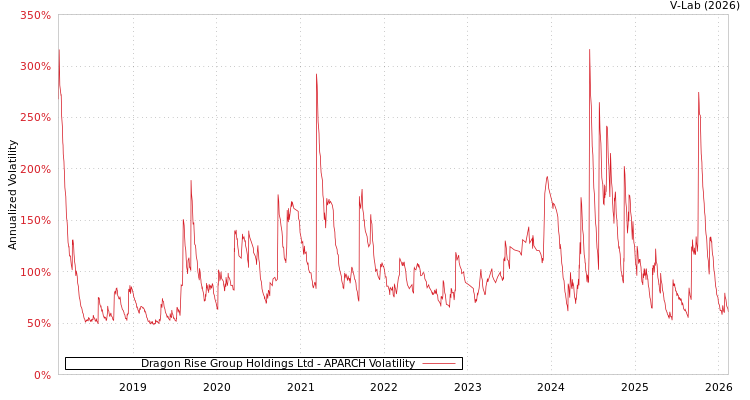 graph of Dragon Rise Group Holdings Ltd APARCH