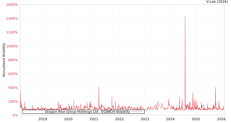 graph of Dragon Rise Group Holdings Ltd EGARCH