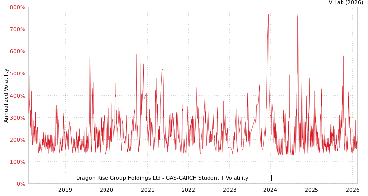 graph of Dragon Rise Group Holdings Ltd GAS-GARCH-T