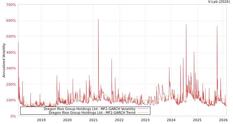 graph of Dragon Rise Group Holdings Ltd MF2-GARCH