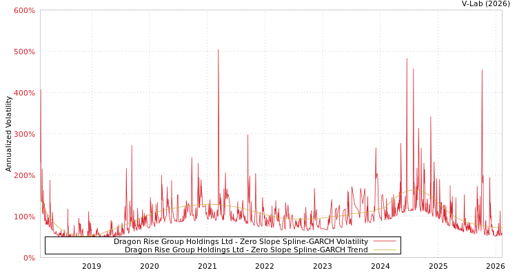 graph of Dragon Rise Group Holdings Ltd S0GARCH