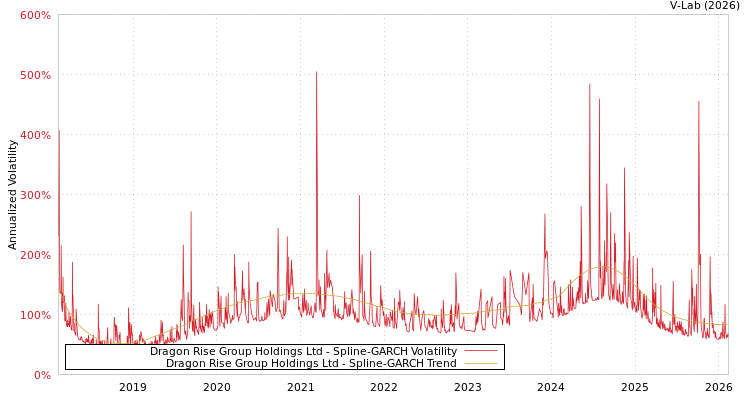 graph of Dragon Rise Group Holdings Ltd SGARCH