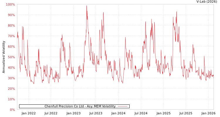 graph of Chenfull Precision Co Ltd AMEM
