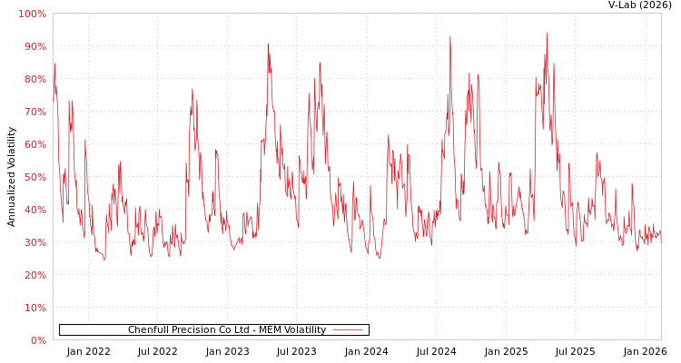 graph of Chenfull Precision Co Ltd MEM