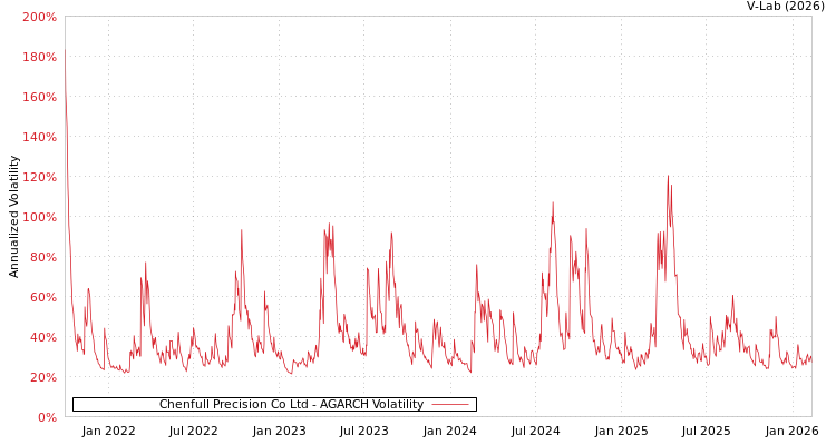 graph of Chenfull Precision Co Ltd AGARCH