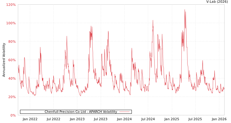 graph of Chenfull Precision Co Ltd APARCH