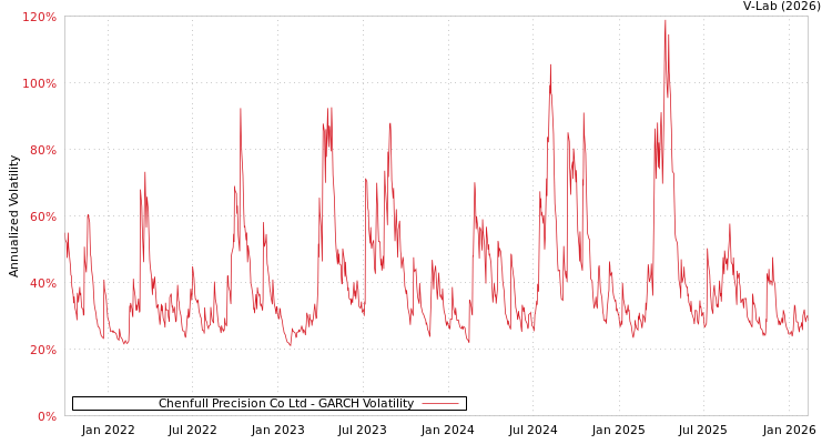 graph of Chenfull Precision Co Ltd GARCH