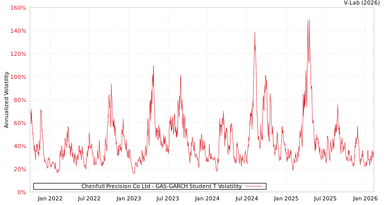 graph of Chenfull Precision Co Ltd GAS-GARCH-T