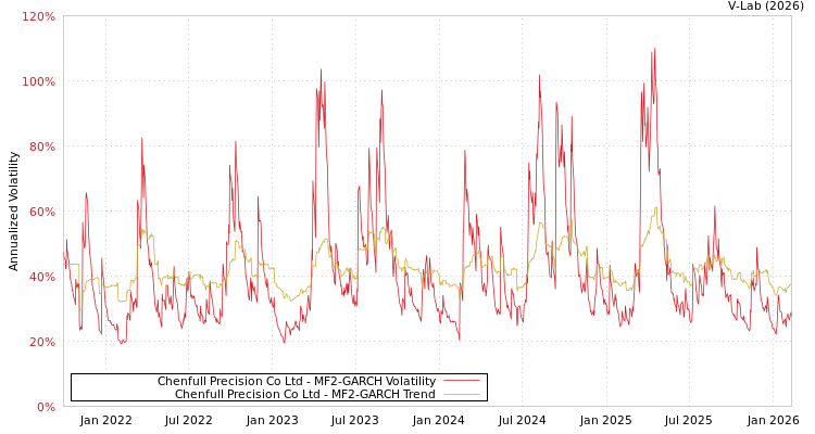 graph of Chenfull Precision Co Ltd MF2-GARCH