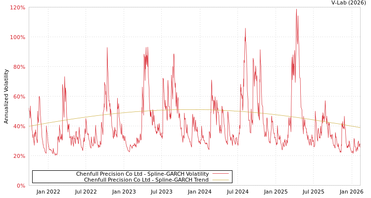 graph of Chenfull Precision Co Ltd SGARCH