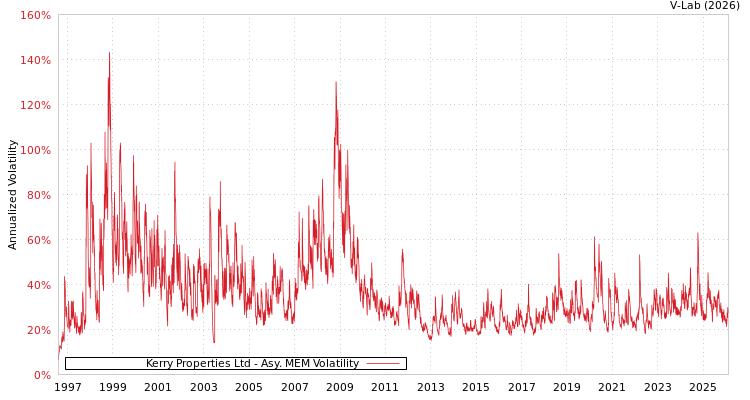 graph of Kerry Properties Ltd AMEM