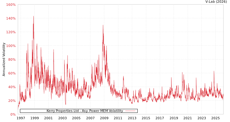 graph of Kerry Properties Ltd APMEM