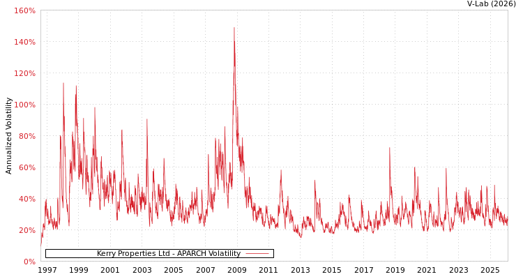 graph of Kerry Properties Ltd APARCH