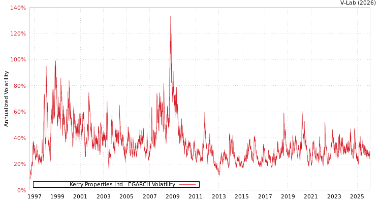 graph of Kerry Properties Ltd EGARCH