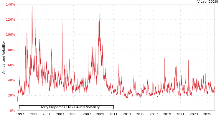graph of Kerry Properties Ltd GARCH