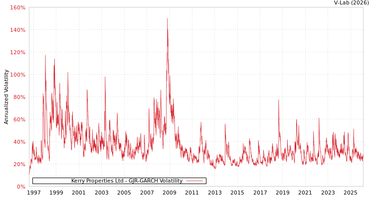 graph of Kerry Properties Ltd GJR-GARCH
