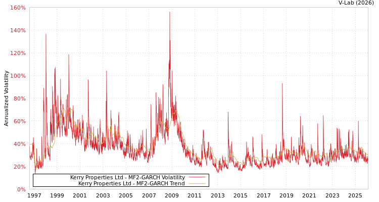 graph of Kerry Properties Ltd MF2-GARCH