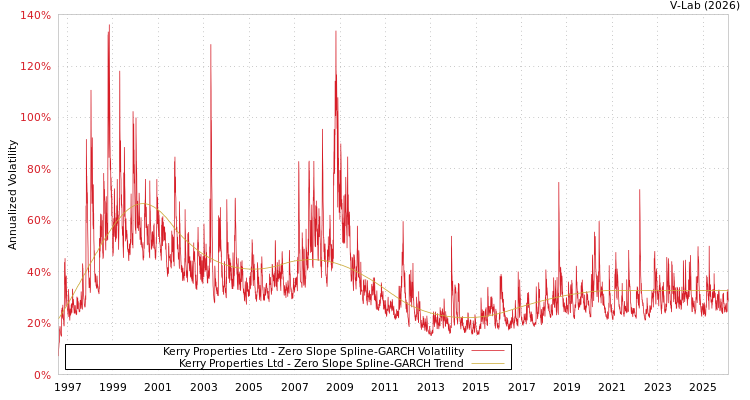 graph of Kerry Properties Ltd S0GARCH