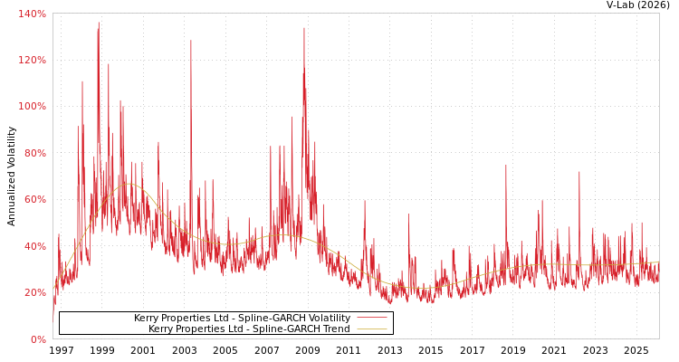 graph of Kerry Properties Ltd SGARCH