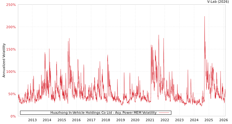 graph of Huazhong In-Vehicle Holdings Co Ltd APMEM