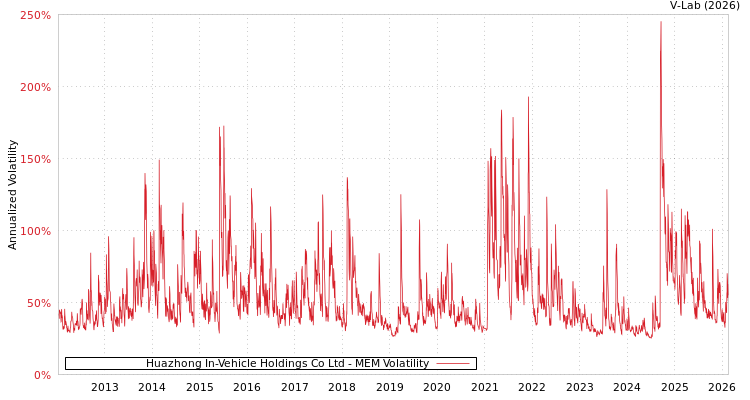 graph of Huazhong In-Vehicle Holdings Co Ltd MEM