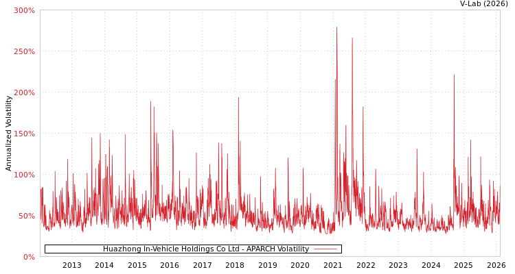 graph of Huazhong In-Vehicle Holdings Co Ltd APARCH